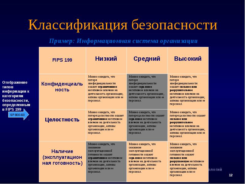 Классификация безопасности. Классификация безопасности связи. Категории нарушения безопасности связи. Классификация ИС по защищенности. Нарушение безопасности связи 1 категории.