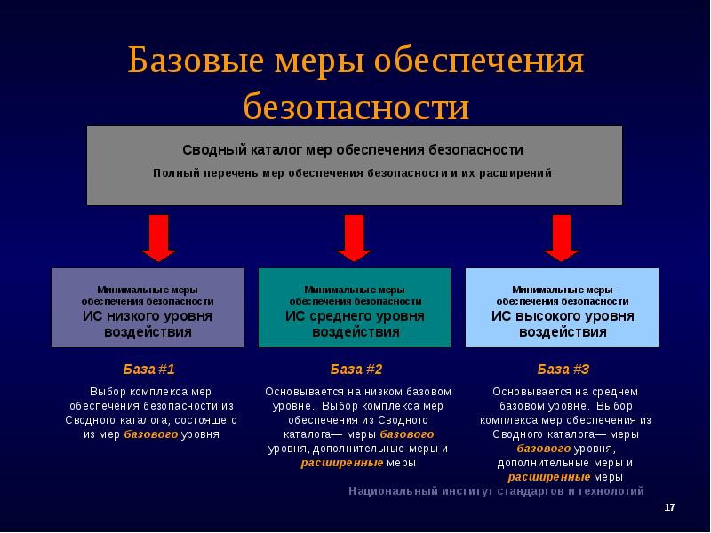 Какие меры обеспечения. Меры обеспечения безопасности. Меры обеспечения информационной безопасности. Основные меры обеспечения информационной безопасности. Меры обеспечения инф безопасности.