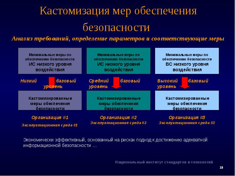 Соответствующие меры. Американский национальный институт стандартов и технологии. Анализ требований безопасности. Показатели национальной безопасности и меры её обеспечения. Стандарты обеспечения национальной безопасности.