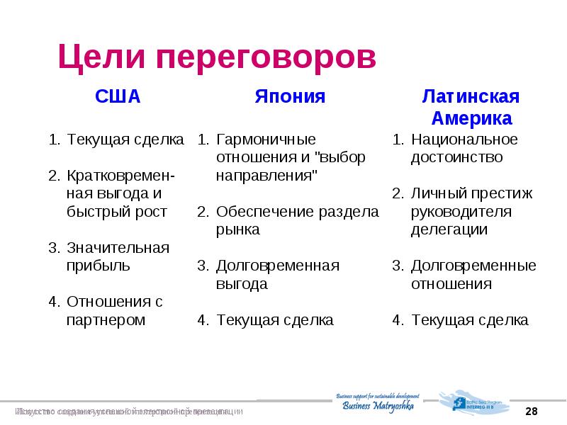 Минимальные цели. Какова Главная цель переговоров?. Цели деловых переговоров. Цель проведения переговоров. Основные цели переговоров.