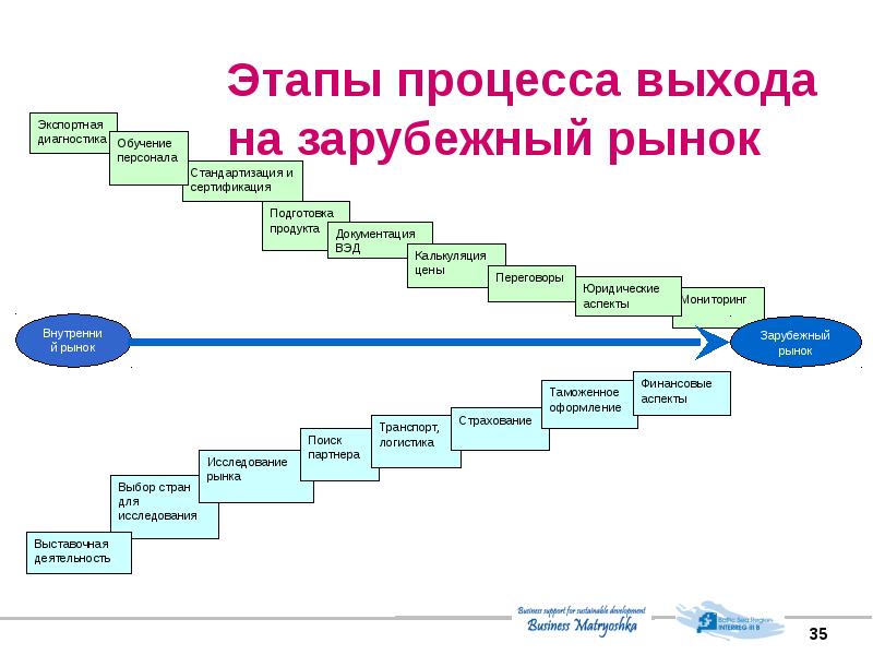 Этап выхода. Этапы выхода на рынок. Этапы выхода на зарубежный рынок. Стратегии выхода на зарубежные рынки. Этапы выхода на новые рынки.