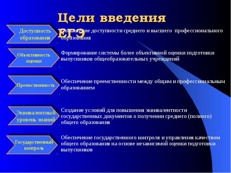 Цели внедрения. Цель введения ЕГЭ. Целью введения ЕГЭ является. Цель внедрения ЕГЭ В России. Высшее профессиональное образование цель.