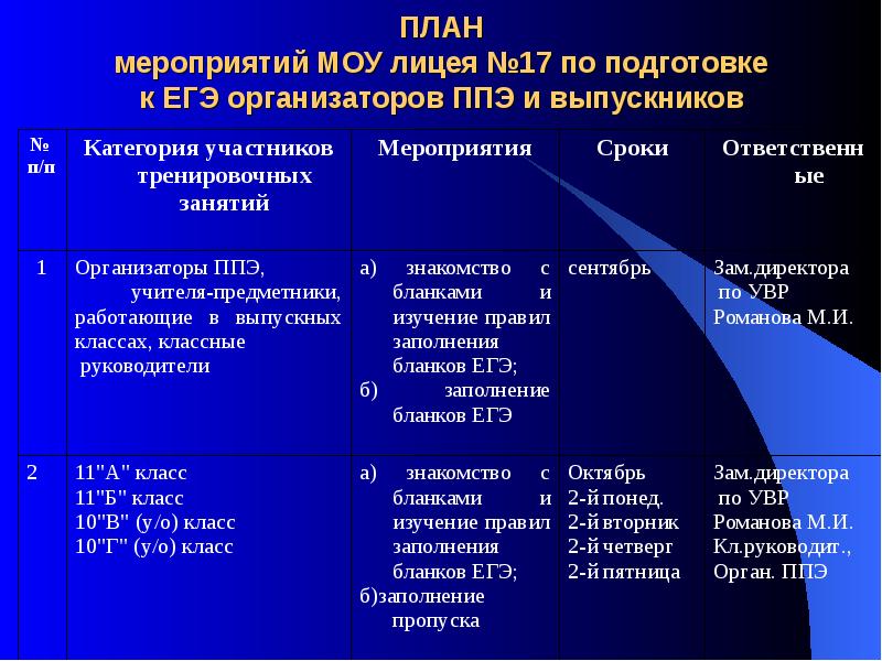 Участники мероприятия. План подготовки мероприятия. Категория участников мероприятия это. План подготовки организаторов к ЕГЭ. Блан организатора ЕГЭ,.