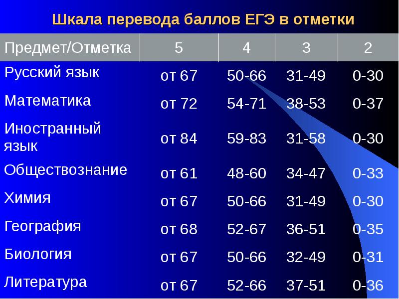 Сколько баллов в егэ на 4. Оценки ЕГЭ. Бальная система ЕГЭ. ЕГЭ по русскому оценка по баллам. ЕГЭ баллы и оценки.