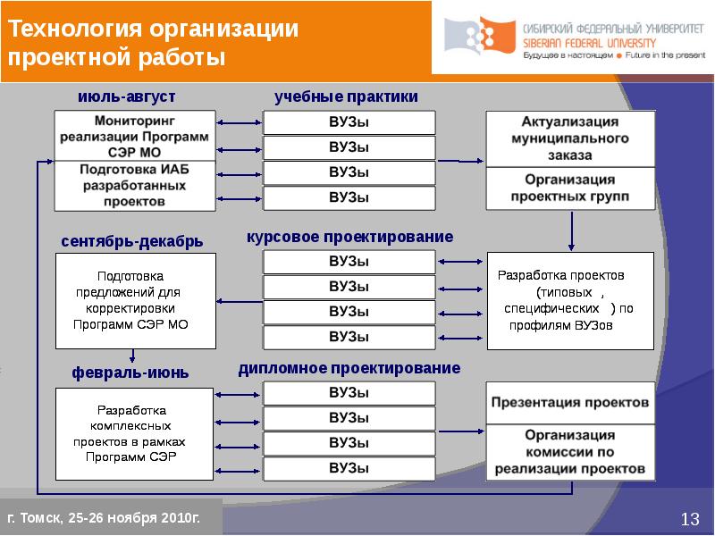 Презентация проектной организации