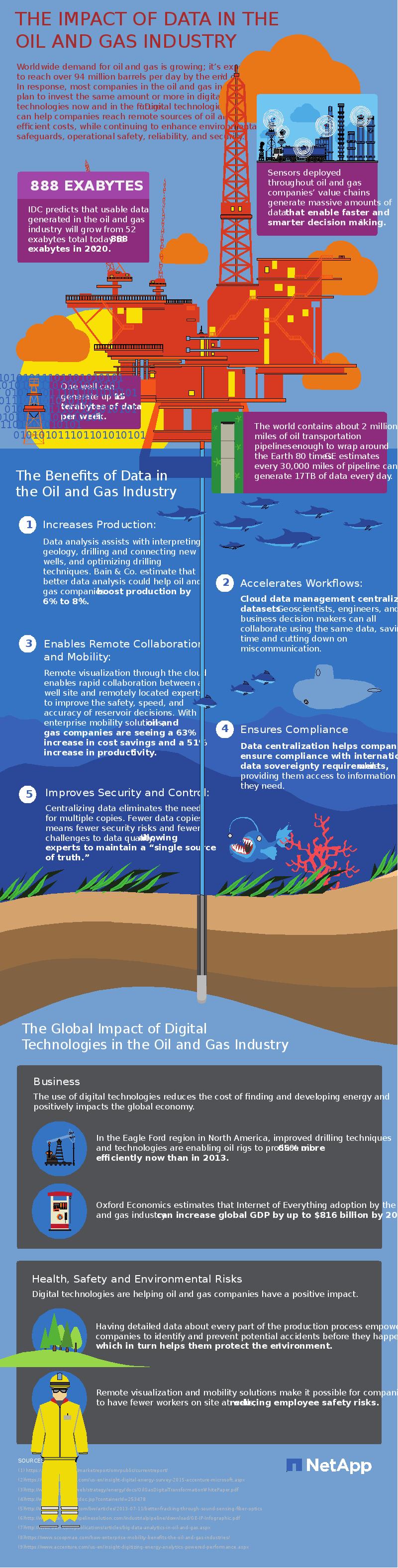 The Impact of Data in the Oil and Gas Industry