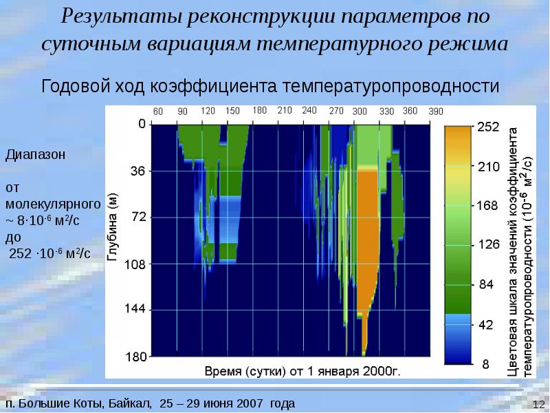 Параметры реконструкции. Температурный режим Байкала. Средняя температура Енисея. Моделирование температуры двл.