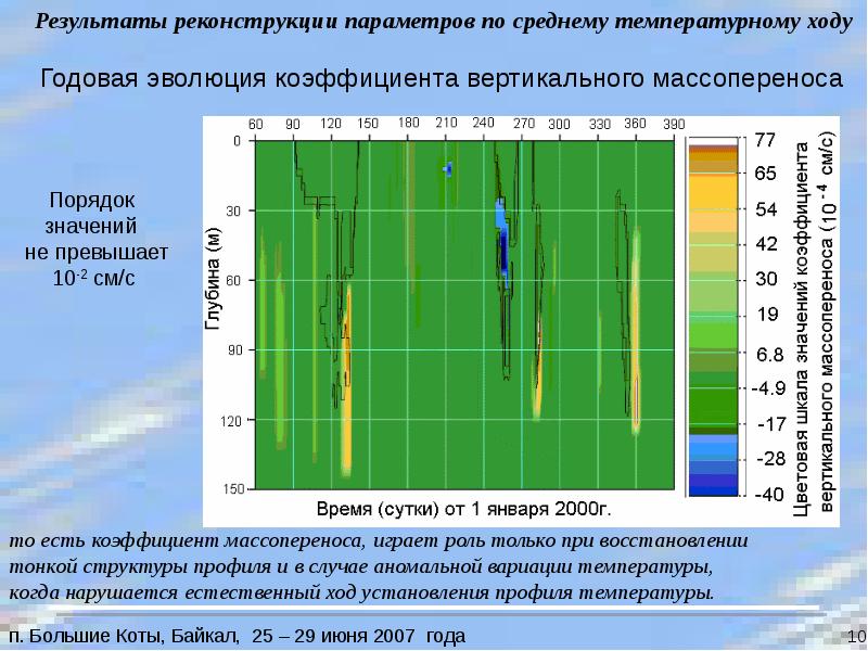 Данные наблюдения за водными объектами. Моделирование температуры. Вариация температуры это. Температурный режим Байкала. Средняя температура Енисея.