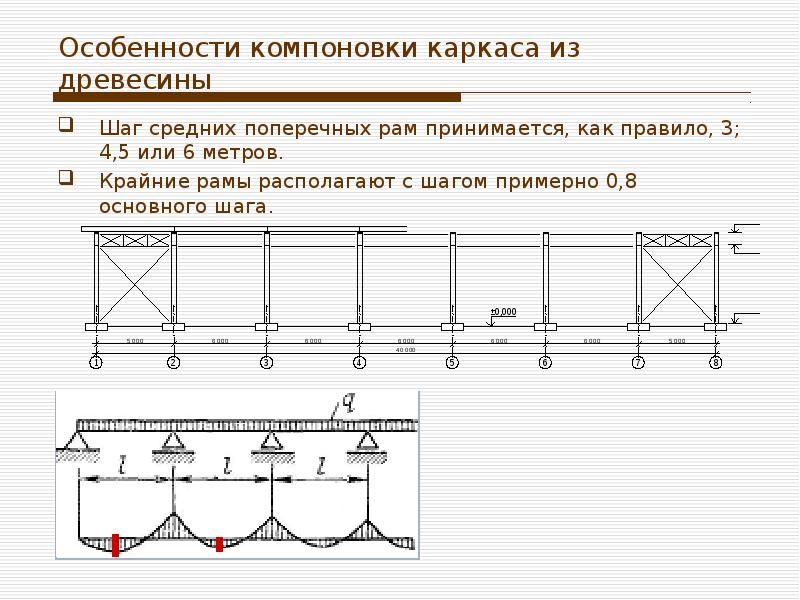 Порядок рам. Шаг поперечных рам. Шаг поперечной рамы фермы. Компоновка каркаса. Система связей в металлическом каркасе.