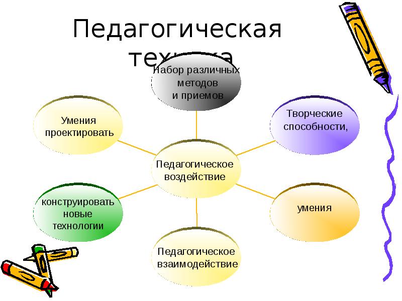 Техника педагога. Компоненты педагогической техники. Педагогическая техника в работе педагога. Педагогическая техника схема. Умения педагогической техники.