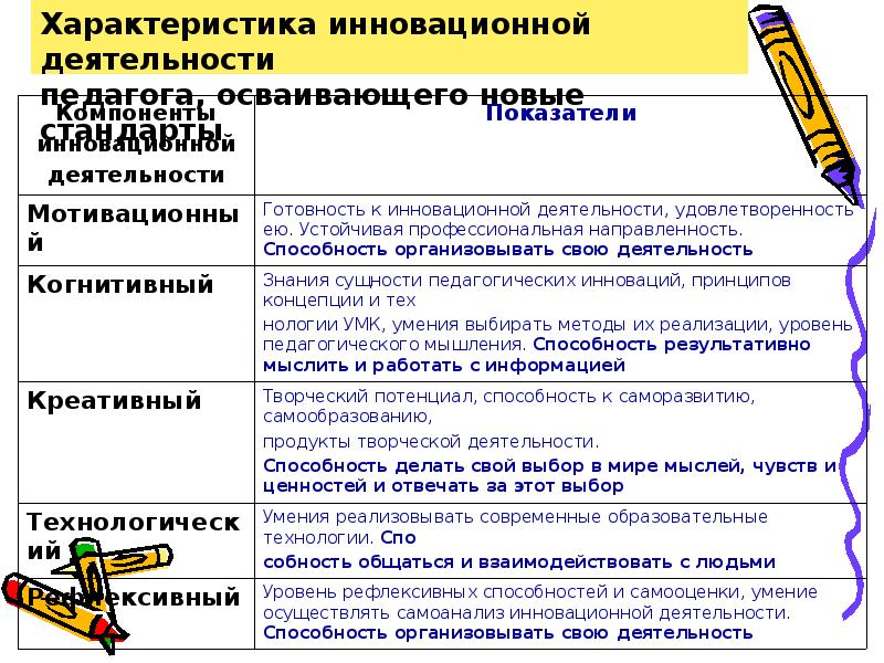 Характеристики инициативная новаторская деятельность. Структурные компоненты инновационной деятельности учителя. Параметры инновационной деятельности педагога.