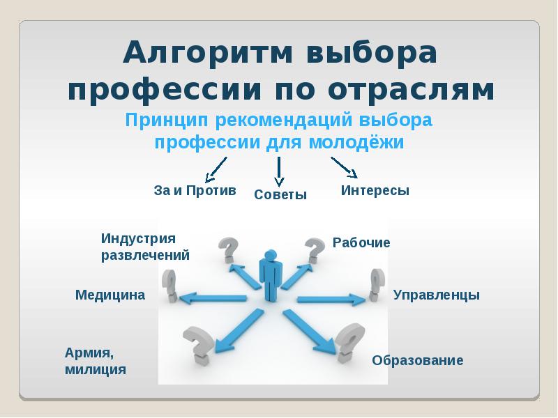 Алгоритм выбора. Алгоритм выбора профессии. Схема выбора профессии. Разработка алгоритма выбора профессии. Алгоритм выбора профессии схема.