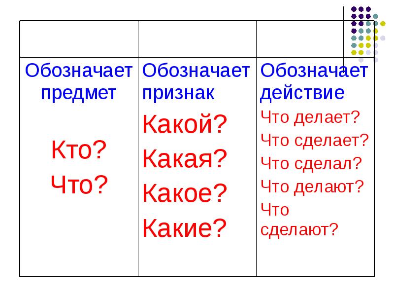 Правдивый ответ какой какая. Существительные обозначающие предмет. Существительное обозначает признак предмета. Кто что какой что делает. Обозначает предмет.