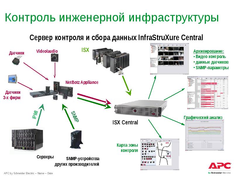 Карта мониторинга ибп