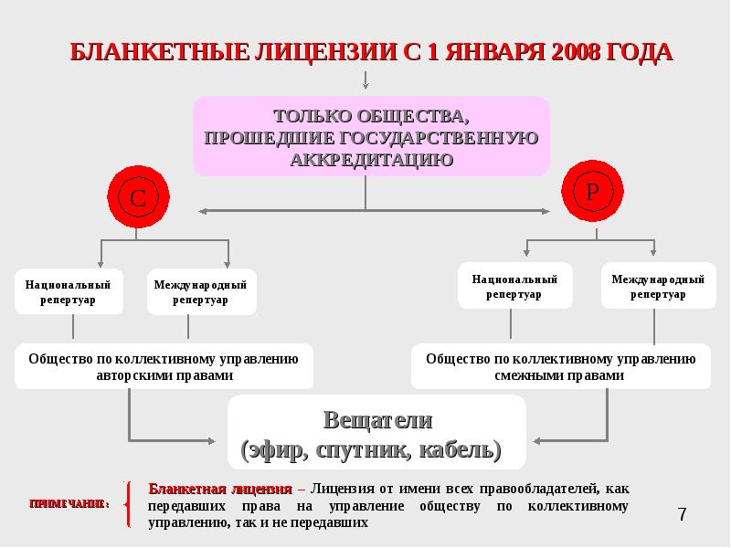 В действие части четвертой гражданского. Управление авторскими правами. Оценочный, бланкетный признак. Лицензиат ГК РФ. Триада ГК РФ.