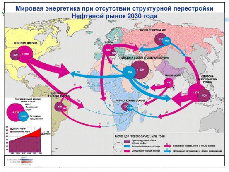 Химическая промышленность экспортеры и импортеры. Основные направления экспорта нефти. Направления экспорта и импорта. Основные направления экспорта и импорта. Основные направления экспорта газа.