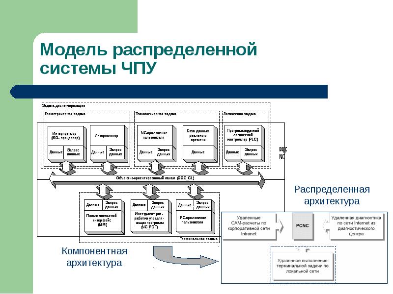 Модели систем управления данными. Терминальная задача системы ЧПУ. Архитектура распределенной системы. Модель распределенной архитектуры. Архитектура системы ЧПУ.