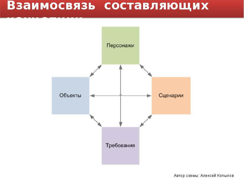 Какие составляющие понятия о. Составляющие взаимоотношений. Персонаж составляющие. Взаимосвязь составляющих рынка. Доска взаимосвязей.