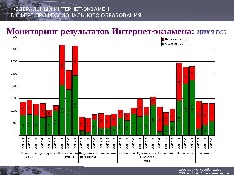 Результаты мониторинга.