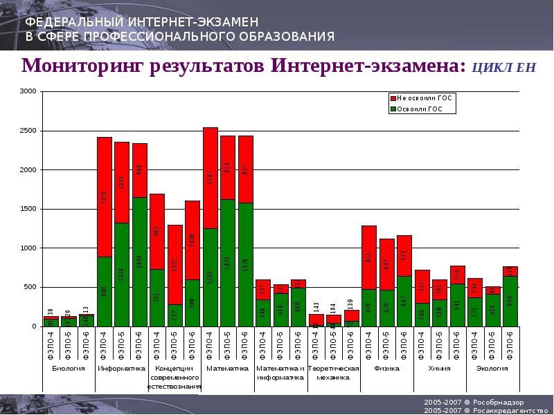 Мониторинг образования астрахань. Результаты мониторинга. Рособрнадзор мониторинг. Мониторинг результат фото. Мониторинг сайтов Рособрнадзор.