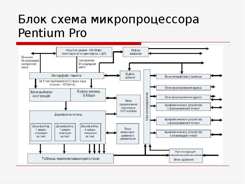 Блок схема микропроцессора