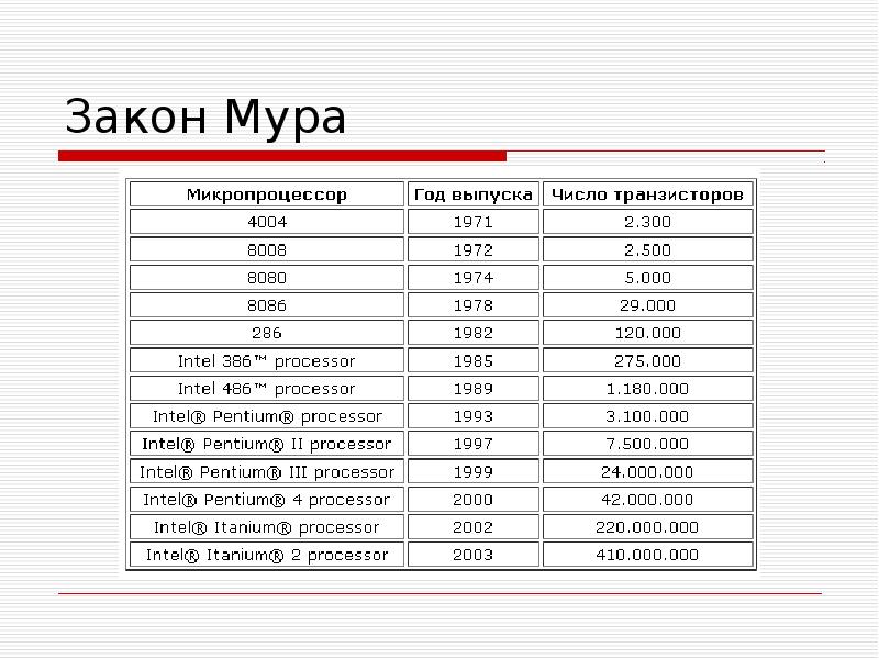 Закон мура гласит что количество транзисторов размещаемых на кристалле интегральной схемы