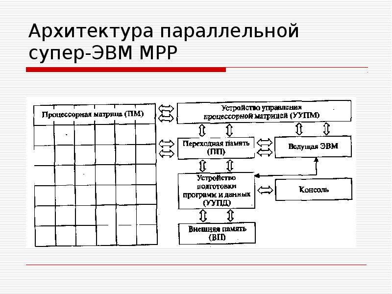 Проект архитектура эвм