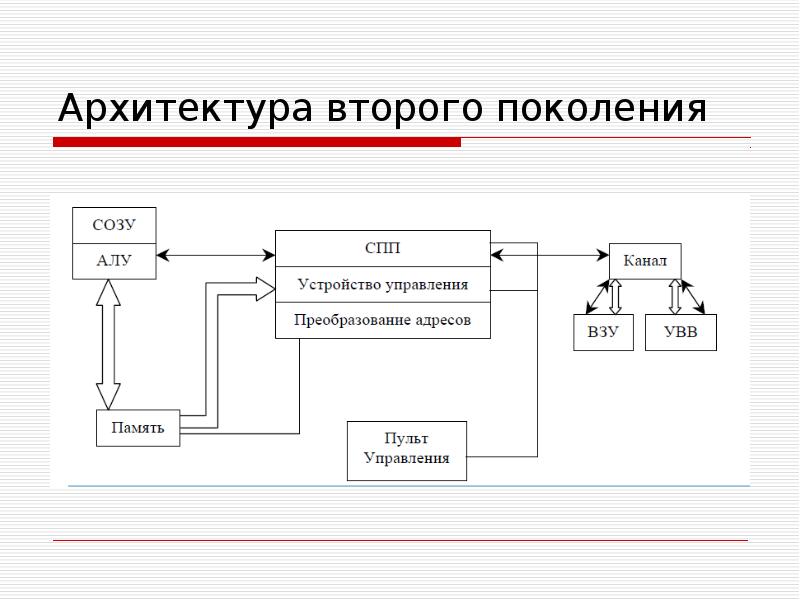 Система второго. Схема второго поколения ЭВМ. Архитектура ЭВМ второго поколения. Структурная схема ЭВМ второго поколения. 1 И 2 поколение ЭВМ схема.