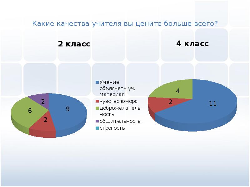 Какие из рассмотренных человеческих качеств ты ценишь