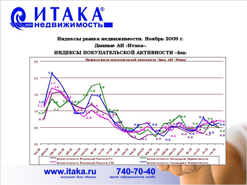 Г динамика. Индекс рынка недвижимости. Активность рынка недвижимости это. Индекс рынка. Индекс недвижимости в долларах.