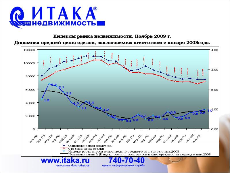 Г динамика. Индекс рынка недвижимости. Рынок недвижимости в 2008-2009 году.