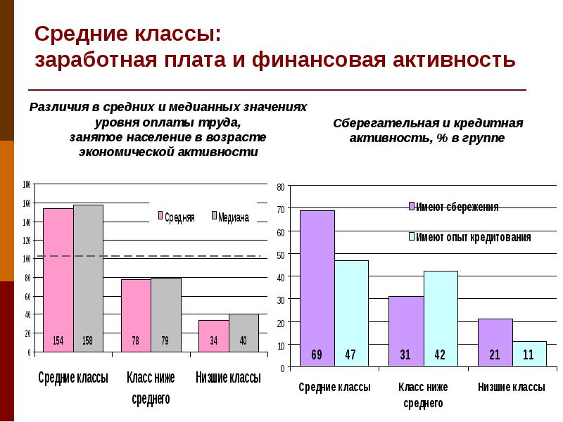 Уровни среднего класса. Классы по заработной плате. Средний класс по зарплате. Социальные классы по зарплате. Классы по зарплате в России.