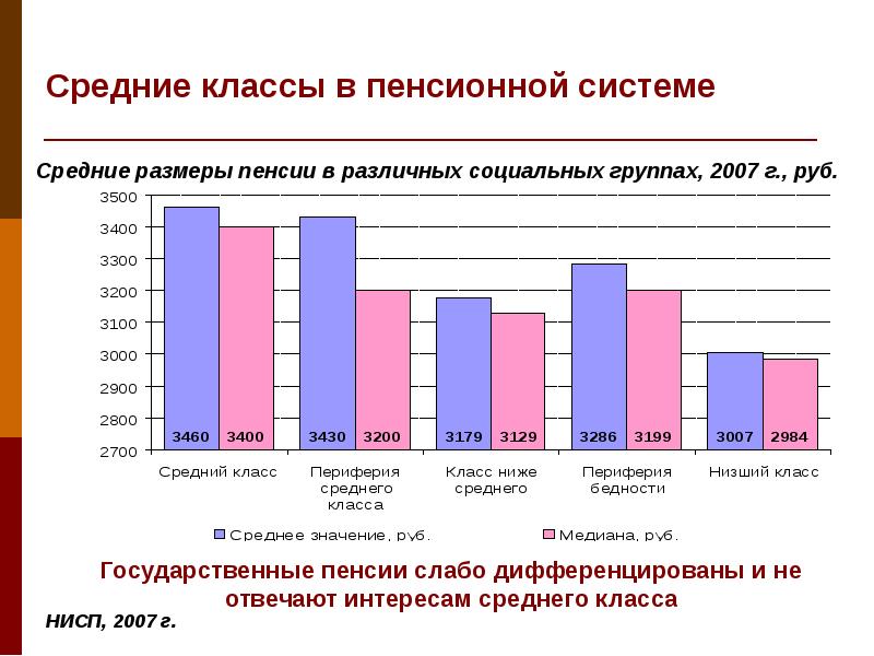 Группы среднего класса. Периферия средний класс.