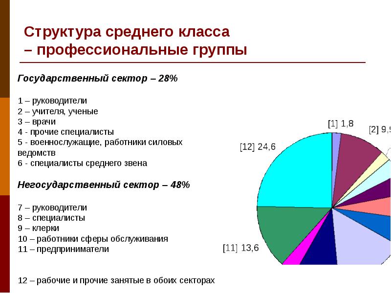 Группы среднего класса