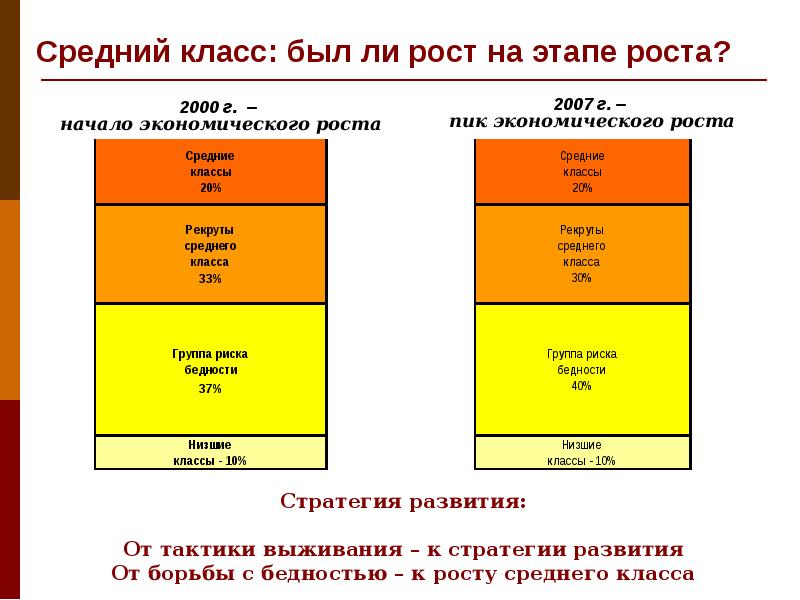 Старый и новый средний класс презентация