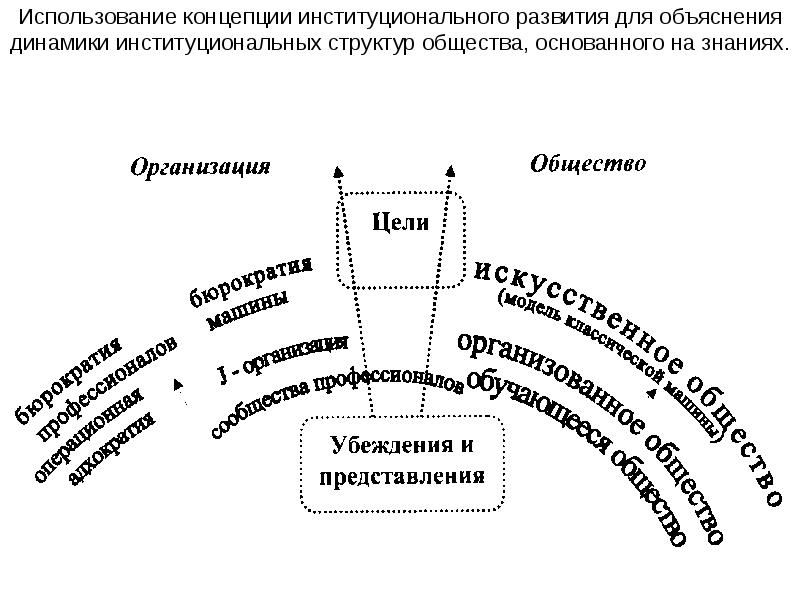 Использовать концепцию. Институциональная модель поведения домохозяйств. Институциональная структура общества. Институциональная модель. Институциональная динамика.