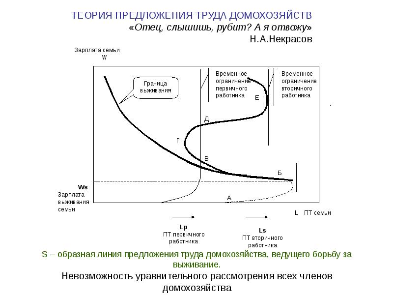 Учение предложение. Теория поведения домашних хозяйств. Институциональная модель поведения домохозяйств. Жизненный цикл домохозяйства.