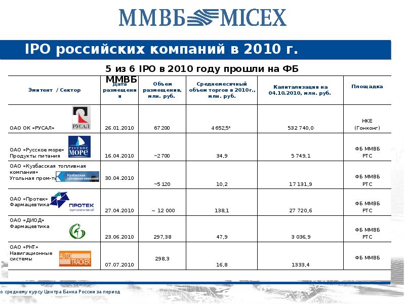 Инвестиции крупных компаний