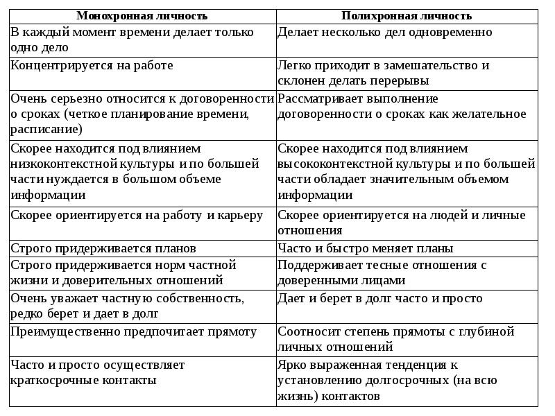 Каждый момент времени. Полихронные и монохронные культуры. Монохромные и полихромные культуры. Монохромные полихромные культуры таблица. Монохромные и полихромные культуры страны.