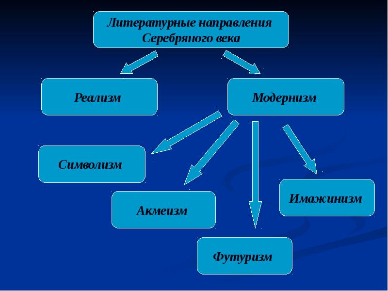 Правдивое изображение жизни характерно для такого литературного направления как