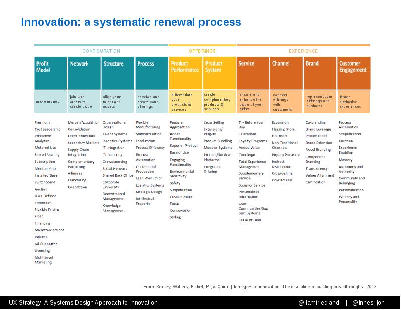 Innovation: a systematic renewal process Innovation: a systematic renewal process