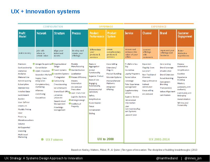 UX + Innovation systems UX + Innovation systems