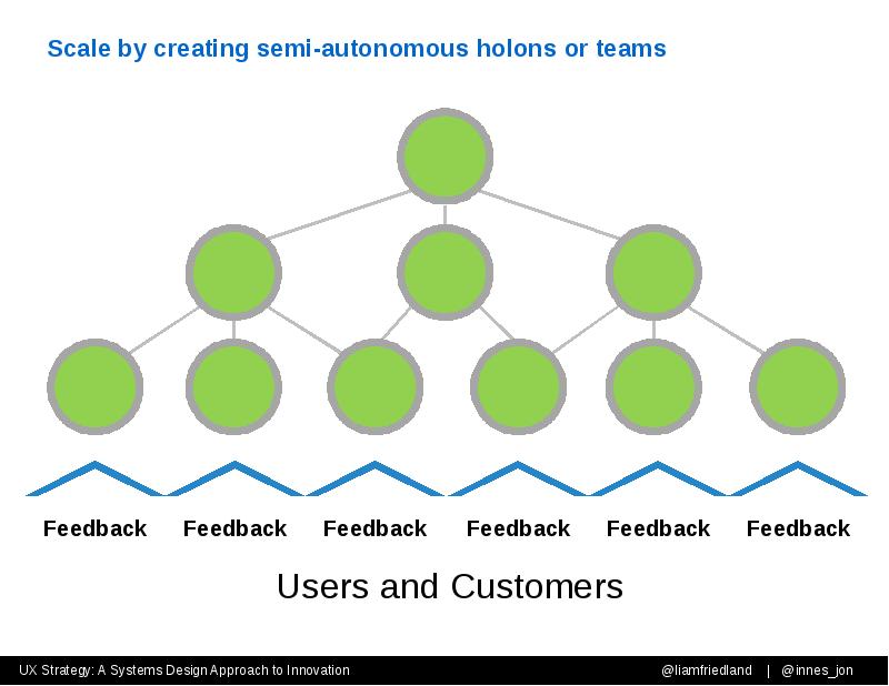 Scale by creating semi-autonomous holons or teams Scale by creating semi-autonomous holons or teams