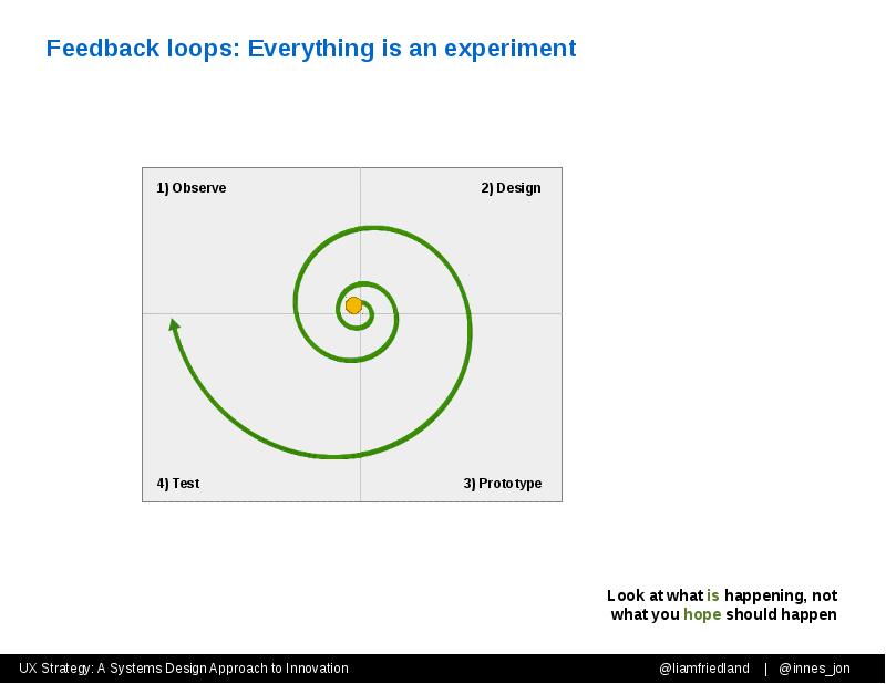 Feedback loops: Everything is an experiment Feedback loops: Everything is an experiment