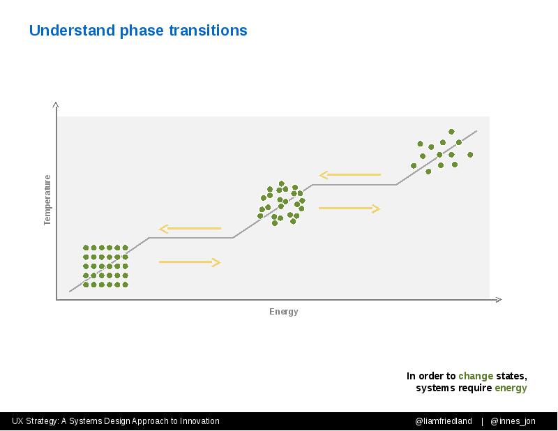 Understand phase transitions Understand phase transitions