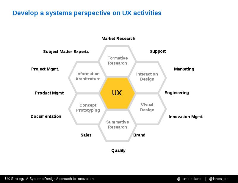 Develop a systems perspective on UX activities Develop a systems perspective on UX activities