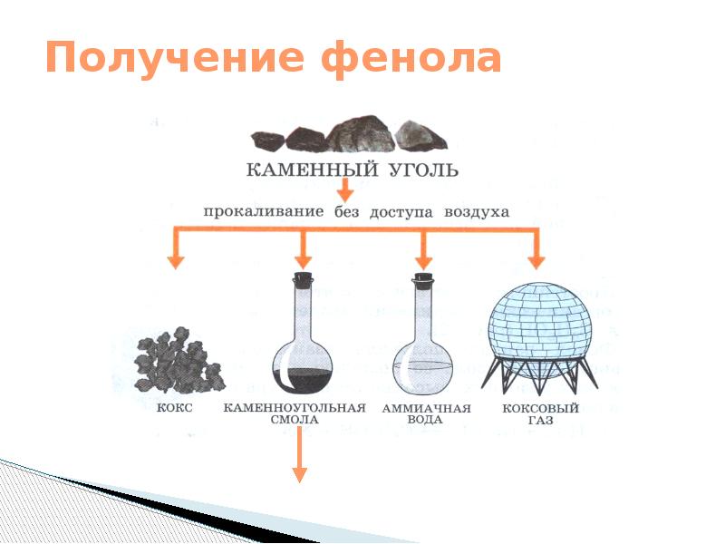 Процесс коксования каменного угля. Продукты коксования каменного угля. Схема непрерывного коксования угля.