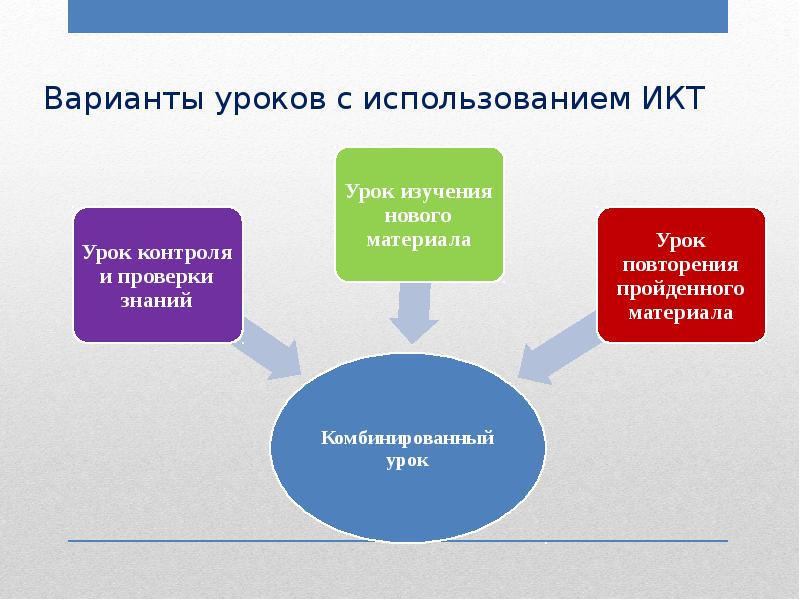 Урок варианты. Что изучается с использованием ИКТ?. Что изучают с использованием ИКТ ответ. Применение ИКТ на уроках ОБЖ. А что изучается используем и ИКТ.