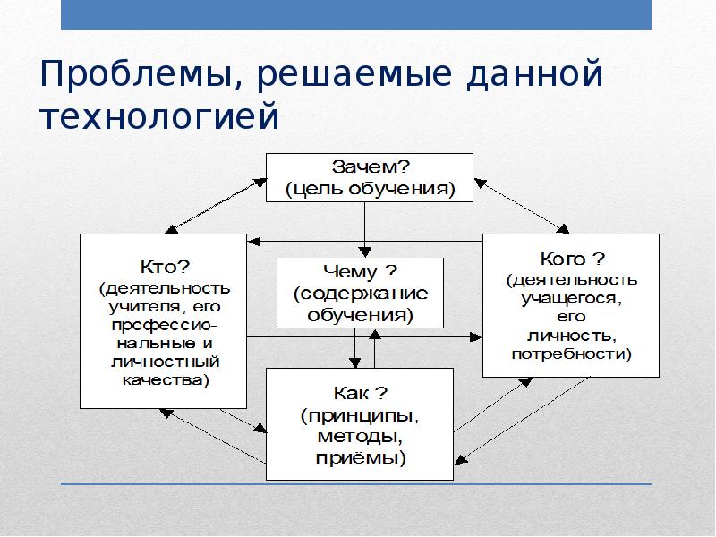 Технология дали. Технологии, приемы на уроках ОБЖ.