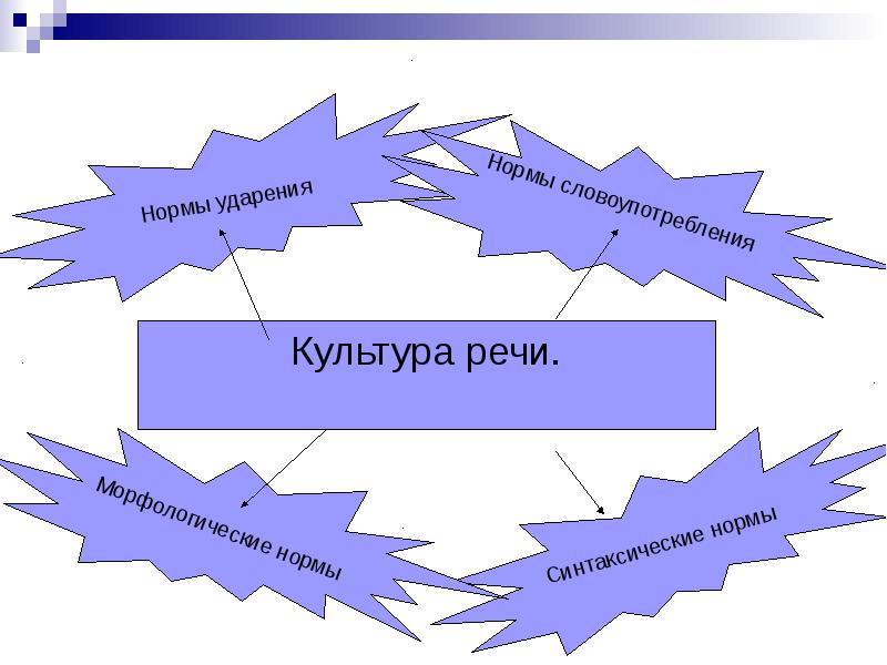 Темы по культуре речи. Культура речи кластер. Кластер на тему культура речи. Культура речи схема. Кластер «культурная речь».